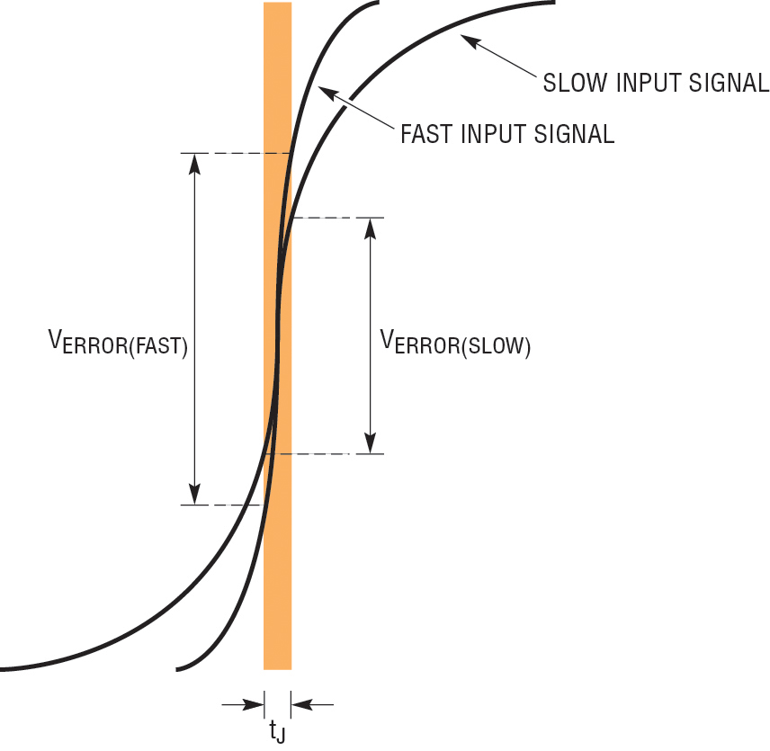 Figure 2: Effect of clock jitter while digitising slow and fast slewing signals